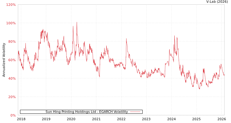 graph of Sun Hing Printing Holdings Ltd EGARCH