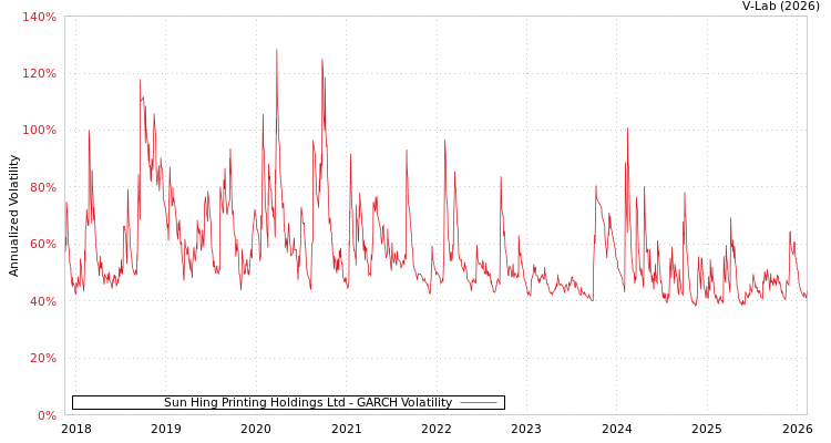 graph of Sun Hing Printing Holdings Ltd GARCH