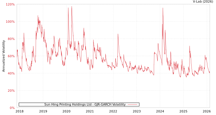 graph of Sun Hing Printing Holdings Ltd GJR-GARCH