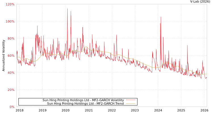 graph of Sun Hing Printing Holdings Ltd MF2-GARCH