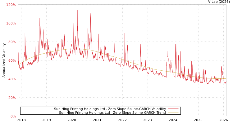 graph of Sun Hing Printing Holdings Ltd S0GARCH
