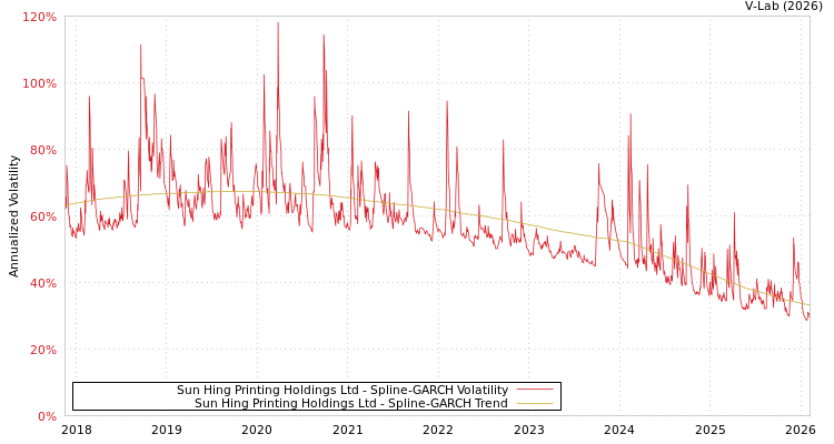 graph of Sun Hing Printing Holdings Ltd SGARCH