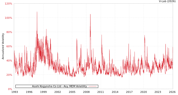 graph of Asahi Kogyosha Co Ltd AMEM