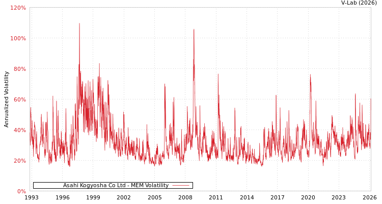 graph of Asahi Kogyosha Co Ltd MEM