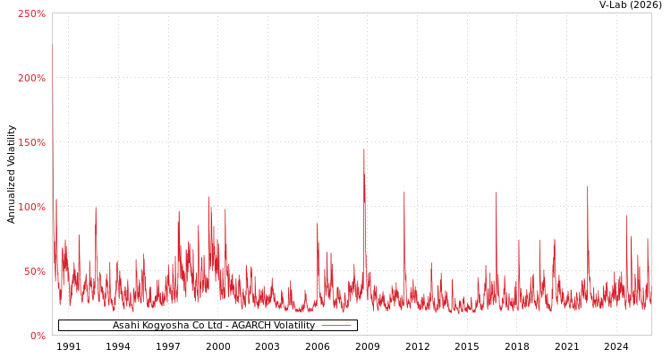 graph of Asahi Kogyosha Co Ltd AGARCH