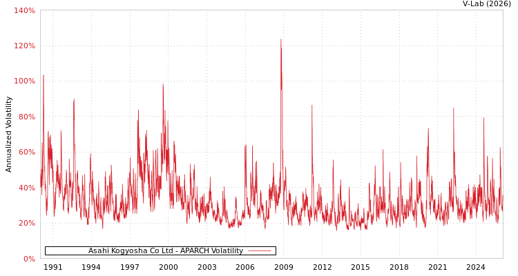 graph of Asahi Kogyosha Co Ltd APARCH