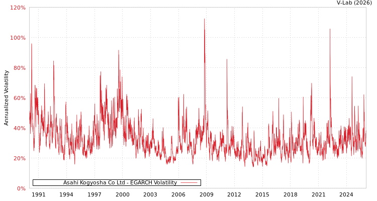 graph of Asahi Kogyosha Co Ltd EGARCH