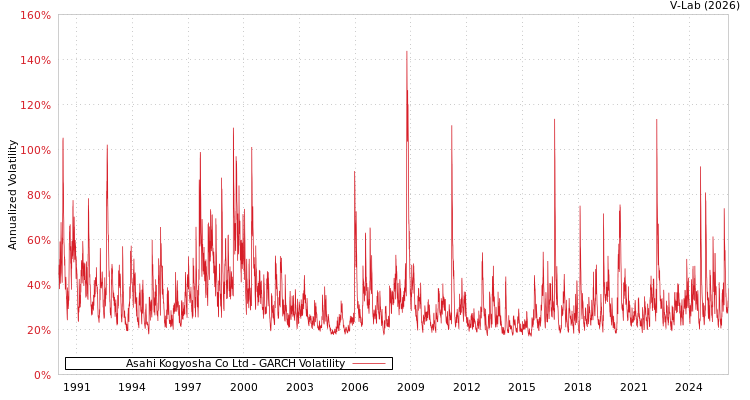 graph of Asahi Kogyosha Co Ltd GARCH