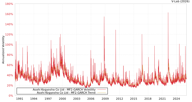 graph of Asahi Kogyosha Co Ltd MF2-GARCH