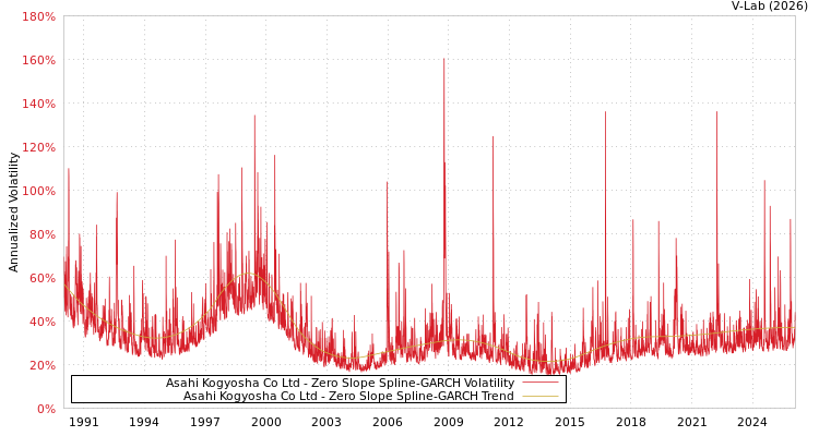 graph of Asahi Kogyosha Co Ltd S0GARCH