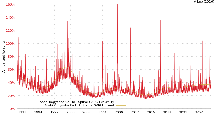 graph of Asahi Kogyosha Co Ltd SGARCH