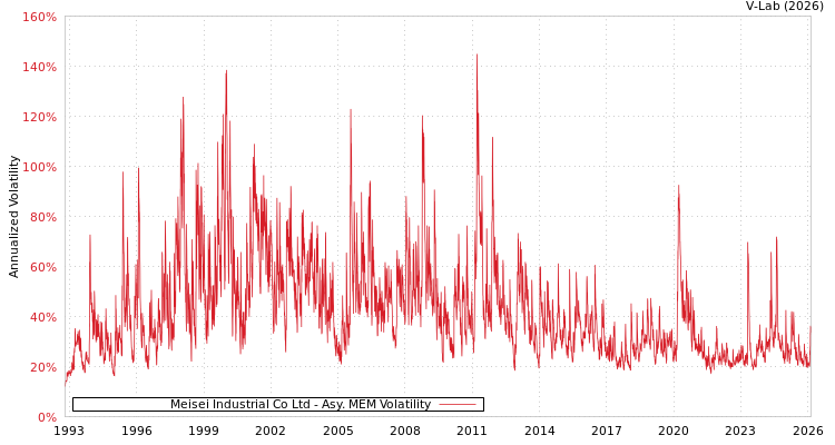 graph of Meisei Industrial Co Ltd AMEM