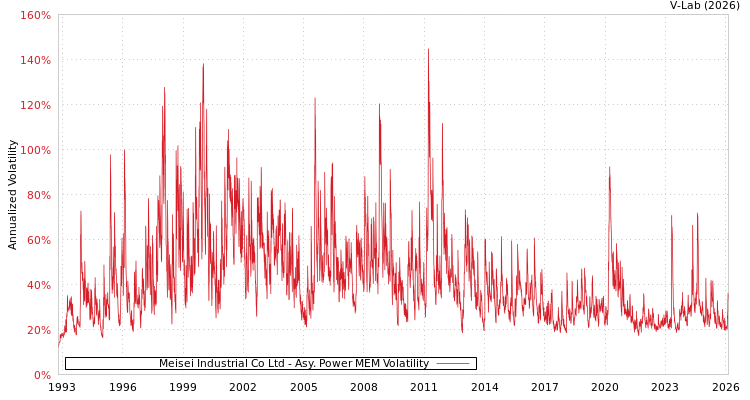 graph of Meisei Industrial Co Ltd APMEM