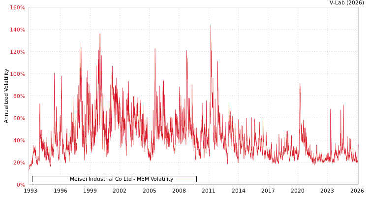 graph of Meisei Industrial Co Ltd MEM