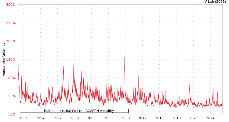 graph of Meisei Industrial Co Ltd AGARCH