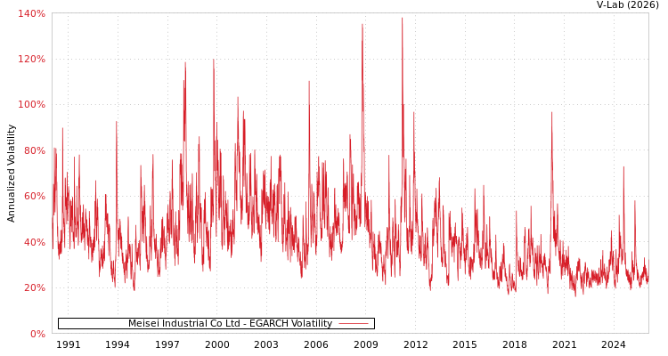 graph of Meisei Industrial Co Ltd EGARCH