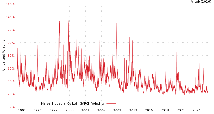 graph of Meisei Industrial Co Ltd GARCH