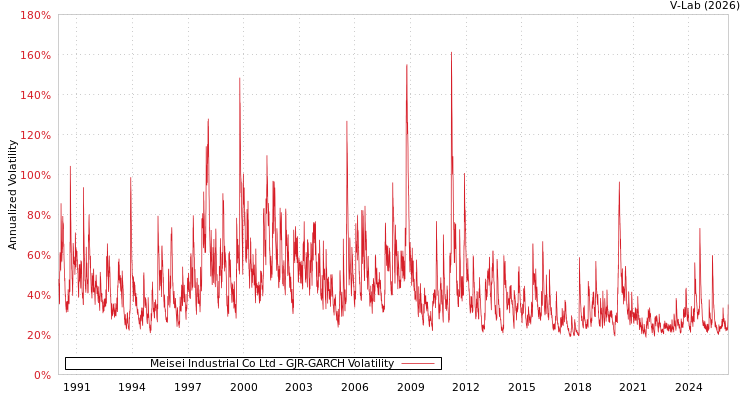 graph of Meisei Industrial Co Ltd GJR-GARCH