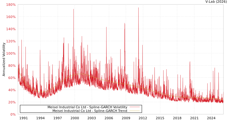 graph of Meisei Industrial Co Ltd SGARCH