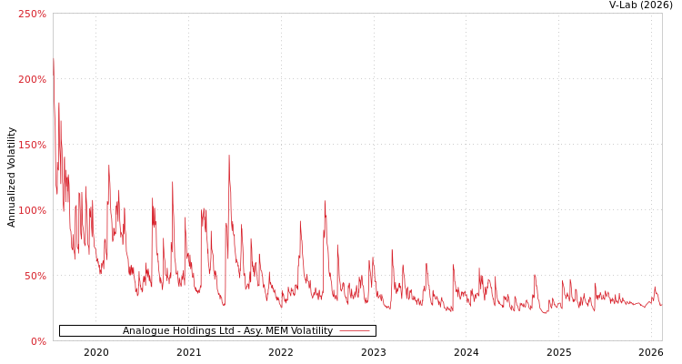 graph of Analogue Holdings Ltd AMEM