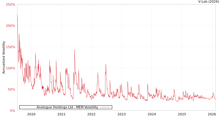 graph of Analogue Holdings Ltd MEM
