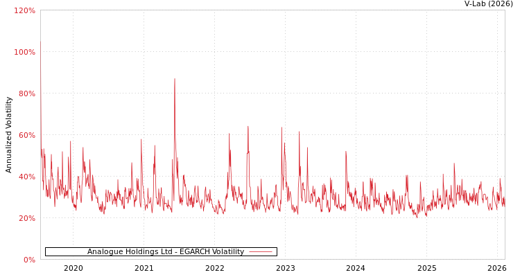 graph of Analogue Holdings Ltd EGARCH