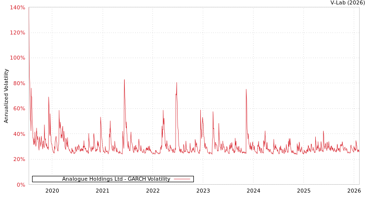 graph of Analogue Holdings Ltd GARCH