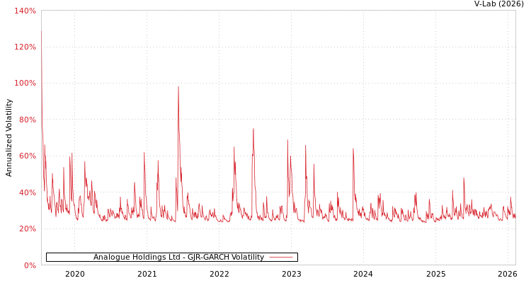 graph of Analogue Holdings Ltd GJR-GARCH
