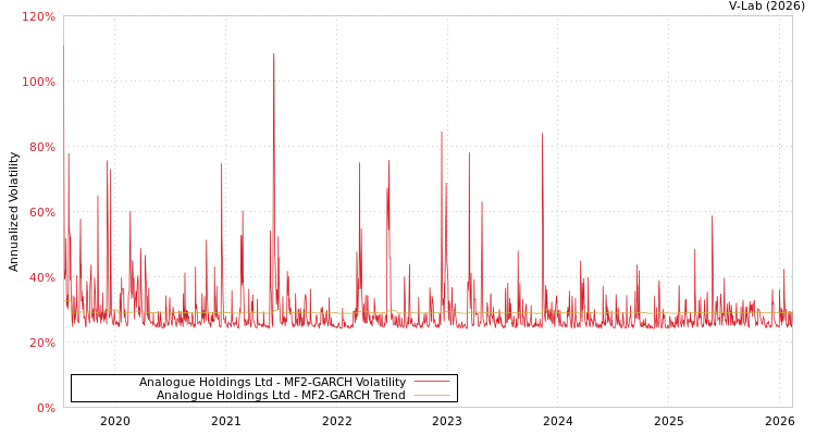 graph of Analogue Holdings Ltd MF2-GARCH