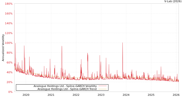 graph of Analogue Holdings Ltd SGARCH
