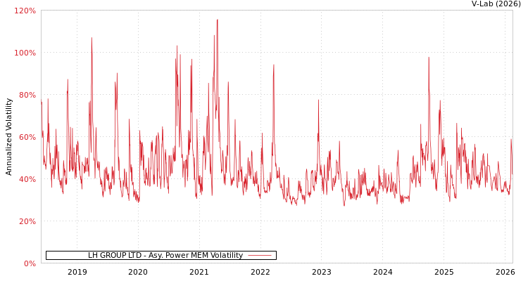 graph of LH GROUP LTD APMEM