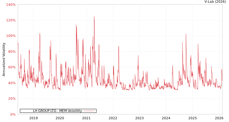 graph of LH GROUP LTD MEM