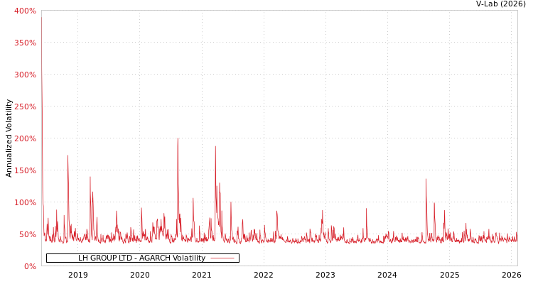 graph of LH GROUP LTD AGARCH