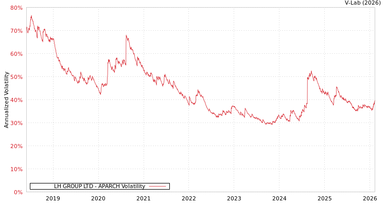 graph of LH GROUP LTD APARCH