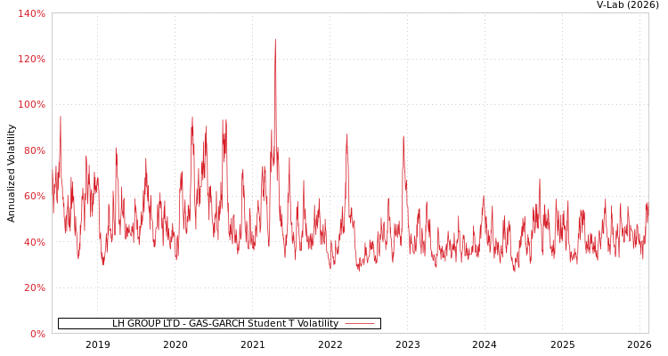 graph of LH GROUP LTD GAS-GARCH-T