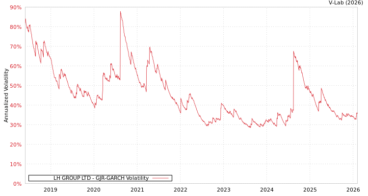 graph of LH GROUP LTD GJR-GARCH