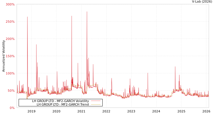 graph of LH GROUP LTD MF2-GARCH