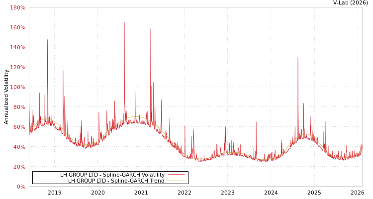 graph of LH GROUP LTD SGARCH