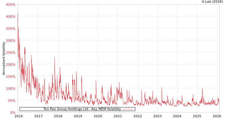 graph of Ten Pao Group Holdings Ltd AMEM