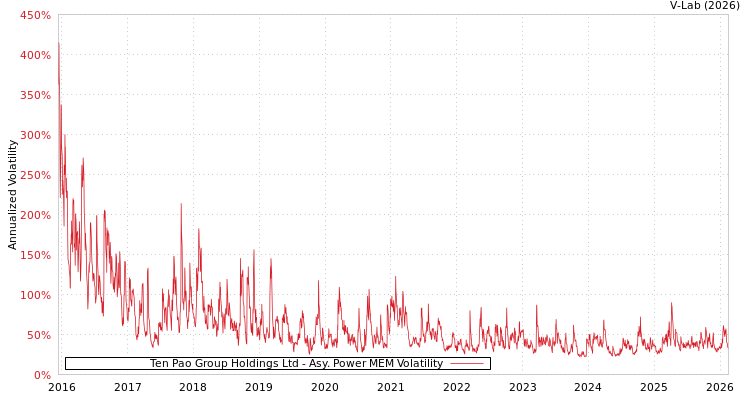 graph of Ten Pao Group Holdings Ltd APMEM