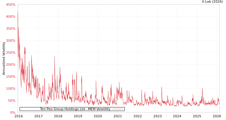 graph of Ten Pao Group Holdings Ltd MEM