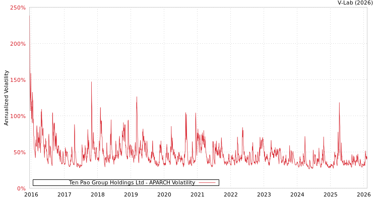 graph of Ten Pao Group Holdings Ltd APARCH