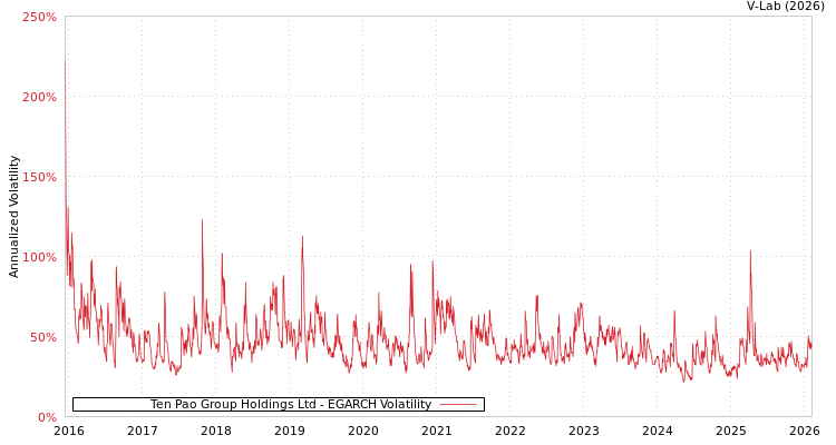 graph of Ten Pao Group Holdings Ltd EGARCH