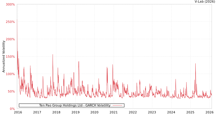 graph of Ten Pao Group Holdings Ltd GARCH