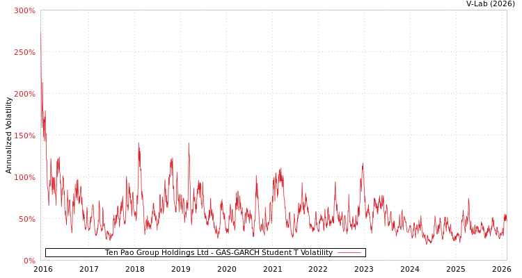 graph of Ten Pao Group Holdings Ltd GAS-GARCH-T