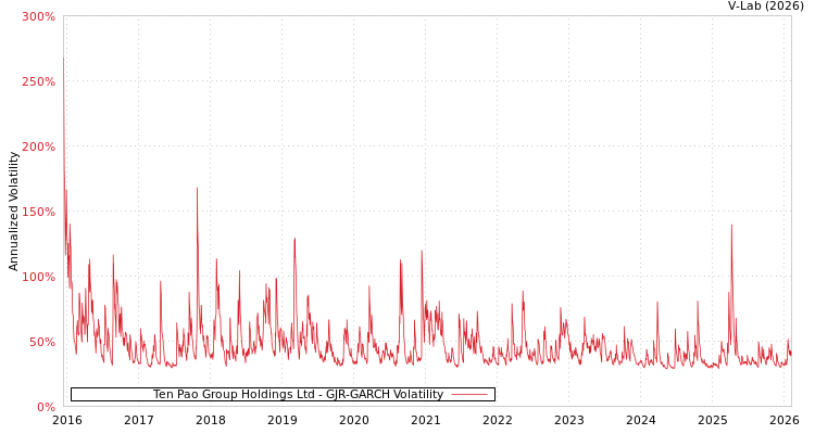 graph of Ten Pao Group Holdings Ltd GJR-GARCH