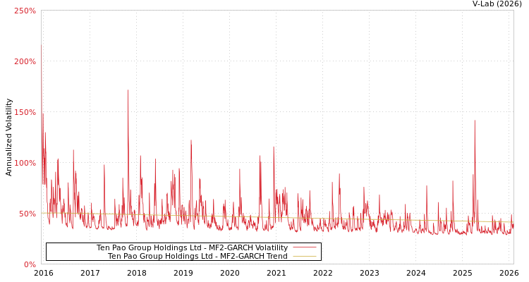 graph of Ten Pao Group Holdings Ltd MF2-GARCH