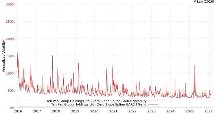 graph of Ten Pao Group Holdings Ltd S0GARCH