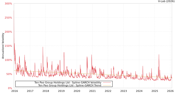 graph of Ten Pao Group Holdings Ltd SGARCH