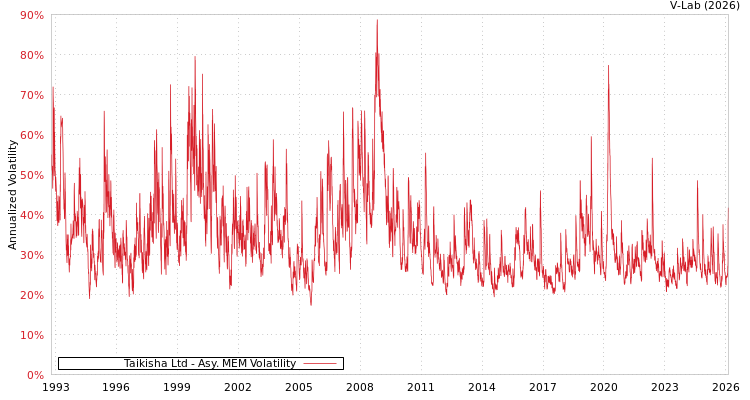 graph of Taikisha Ltd AMEM